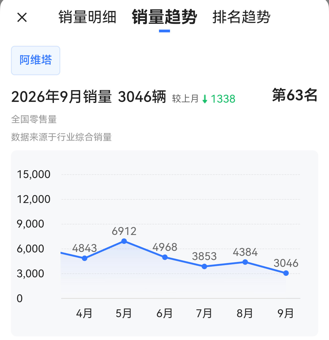 阿维塔国内9月销量3046辆，6款车型卖成这样，也是很难看了。​​​