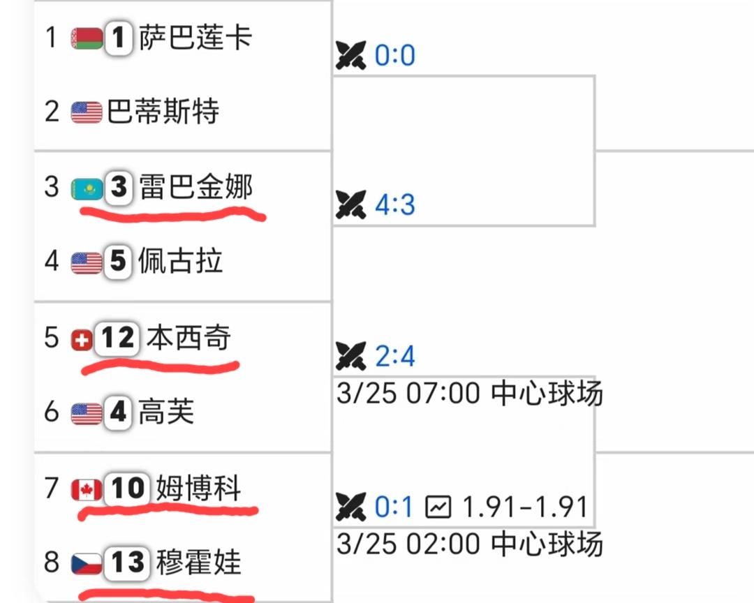 迈阿密公开赛女单八强新鲜出炉，本赛季表现最好的四位球员都还在签表里面:莱巴金娜、