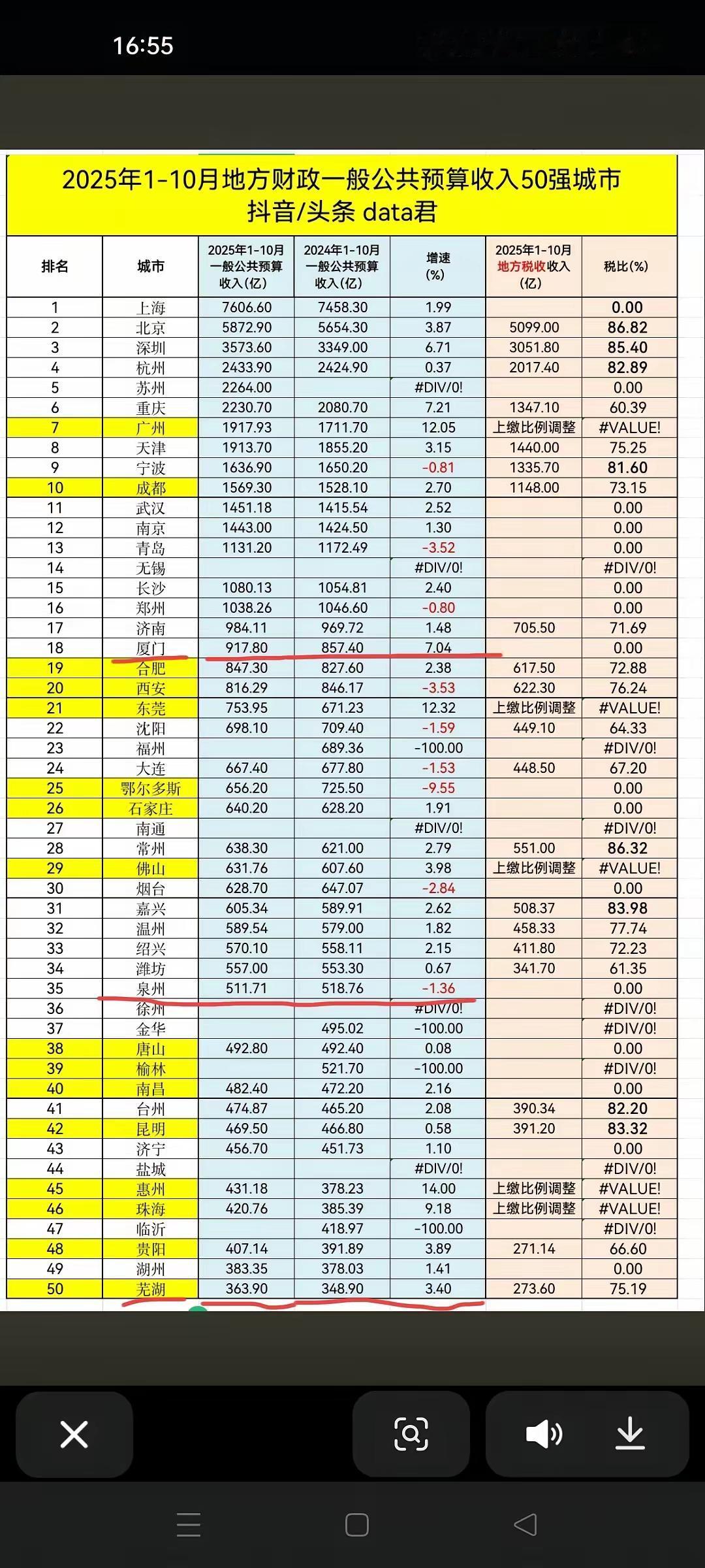 老徐喜忧参半，GDP今年过万亿，稳进全国前30名，但财政收入全国排名却在40位左