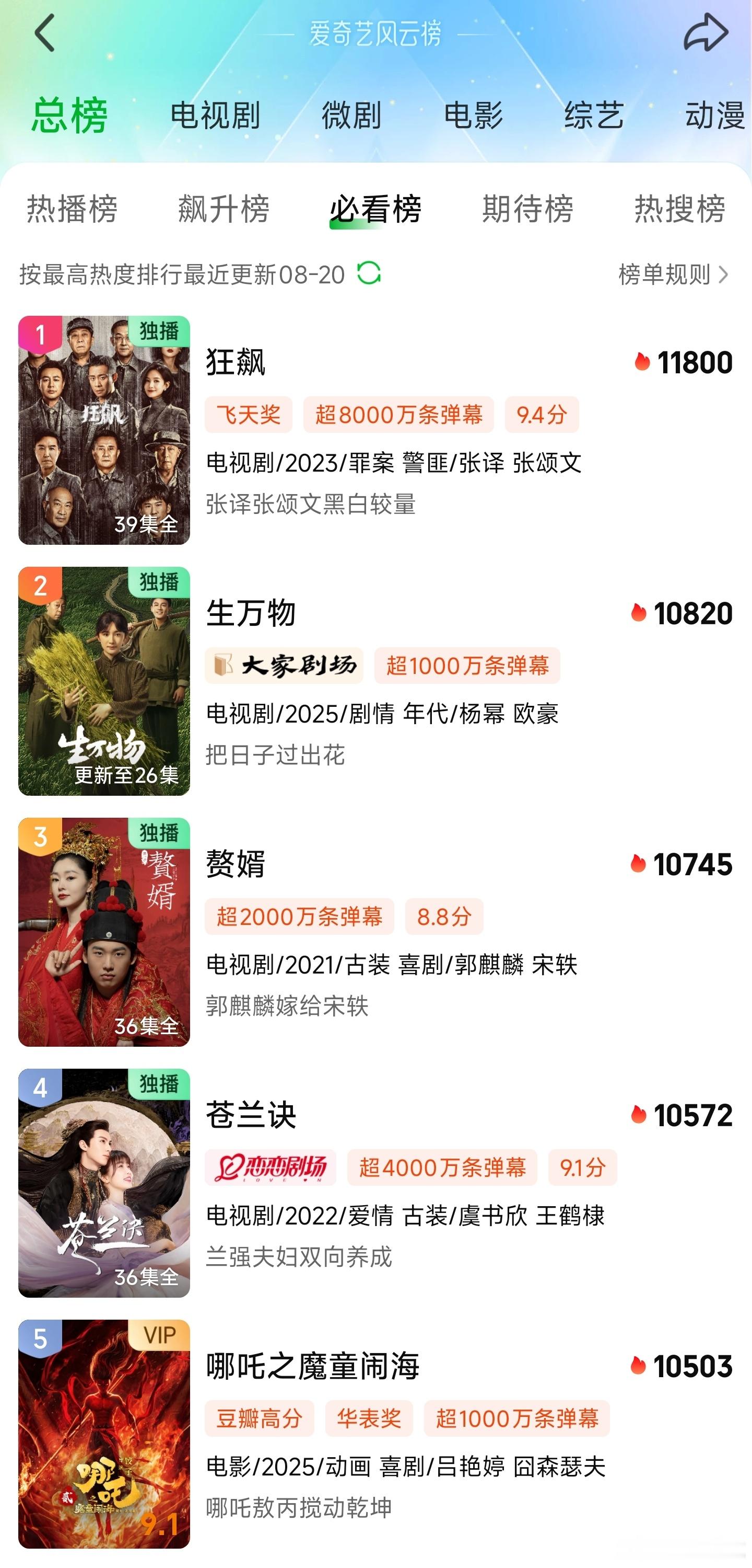 生万物热度破10800，周六4集VIP完结还可以冲一波大的，你们觉得峰值能到多少