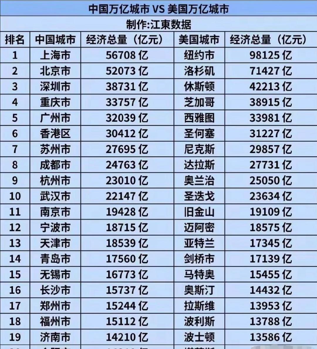 中国万亿城市和美国万亿城市大PK，中国差距主要体现在头部城市。中国经济规模首位