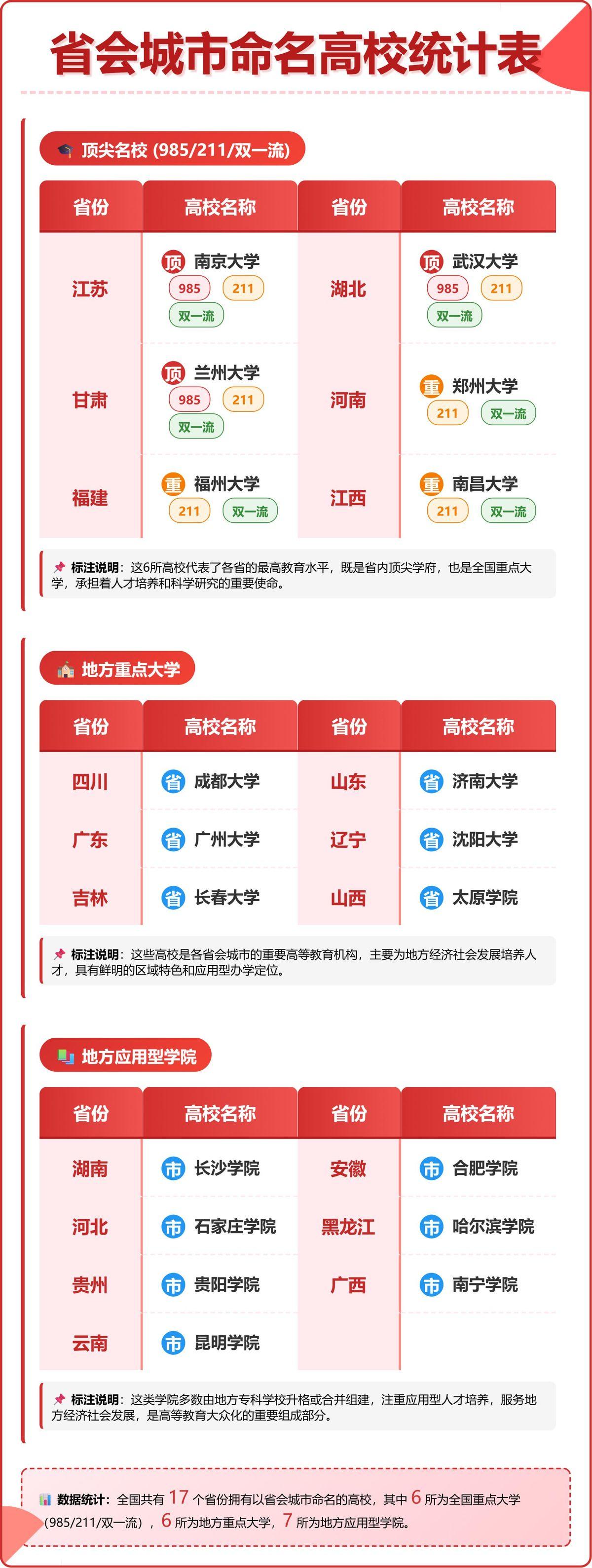 中部六省的高校命名最有意思。河南有郑州大学，是全省唯一的211。湖北有武汉大