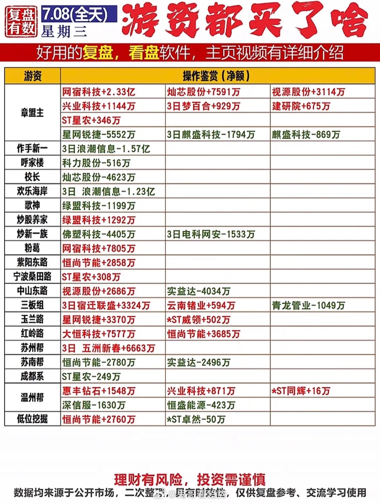 7月8日游资大佬的股票操作大揭秘！7月8日游资大佬的股票操作思路很有看头。呼家楼