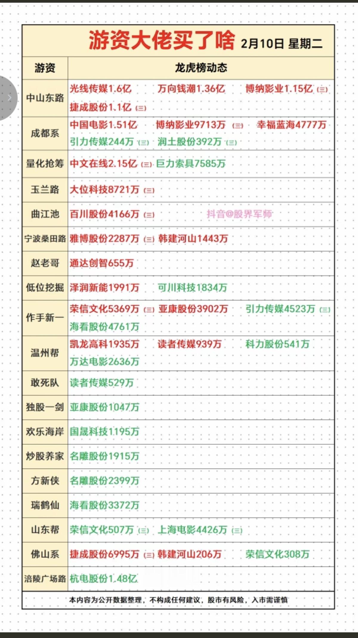 2.10周二看看游资大佬们都买了啥？！游资抢筹大佬龙虎榜！佛山系