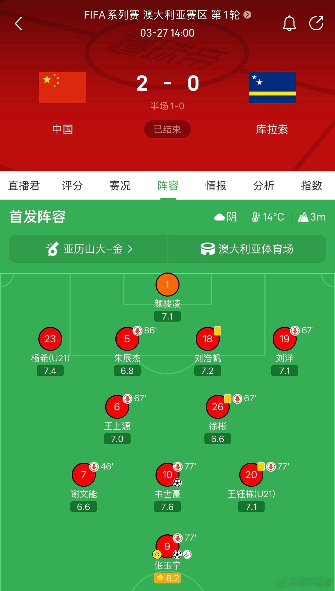 今天U23亚运队和昨天成年国足有着巨大反差对比，趁着热乎说。如果还记得3月份2-0击败世界杯参赛队库