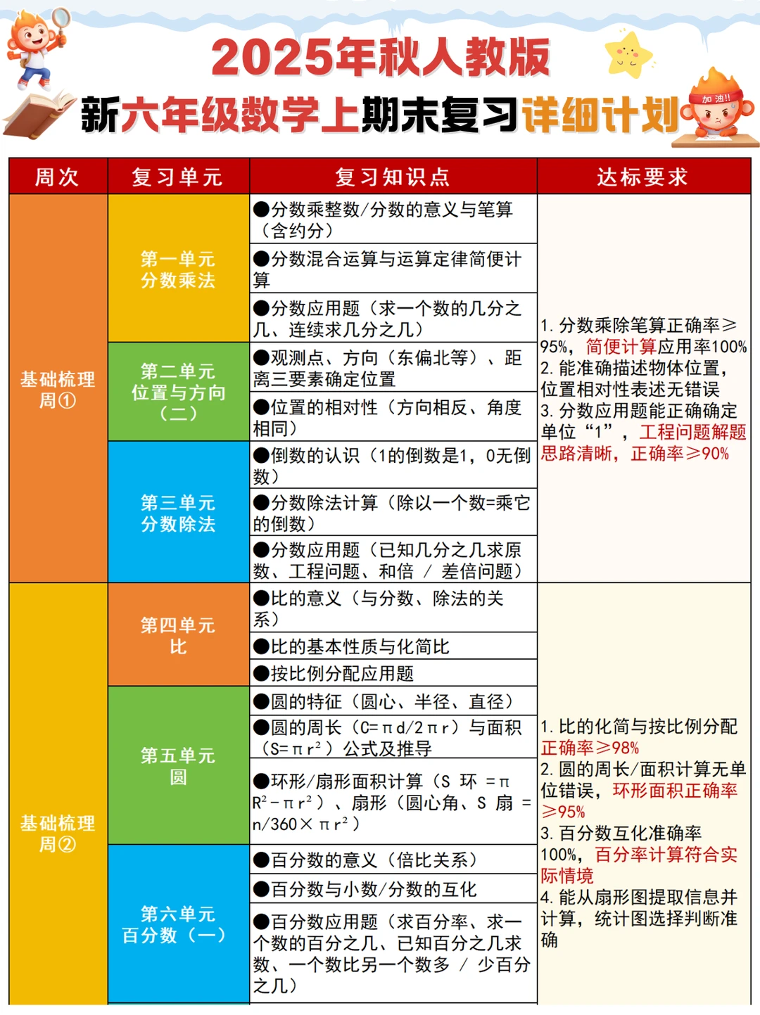 六上数学期末复习计划➕知识点汇总❗码住
