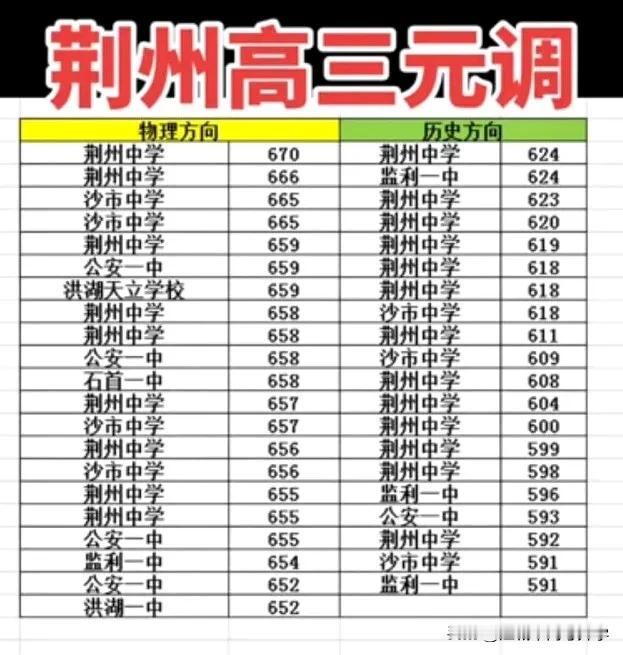 2026荆州高三“一调”放榜！670分未进物理组前三？这届考生太卷了！202