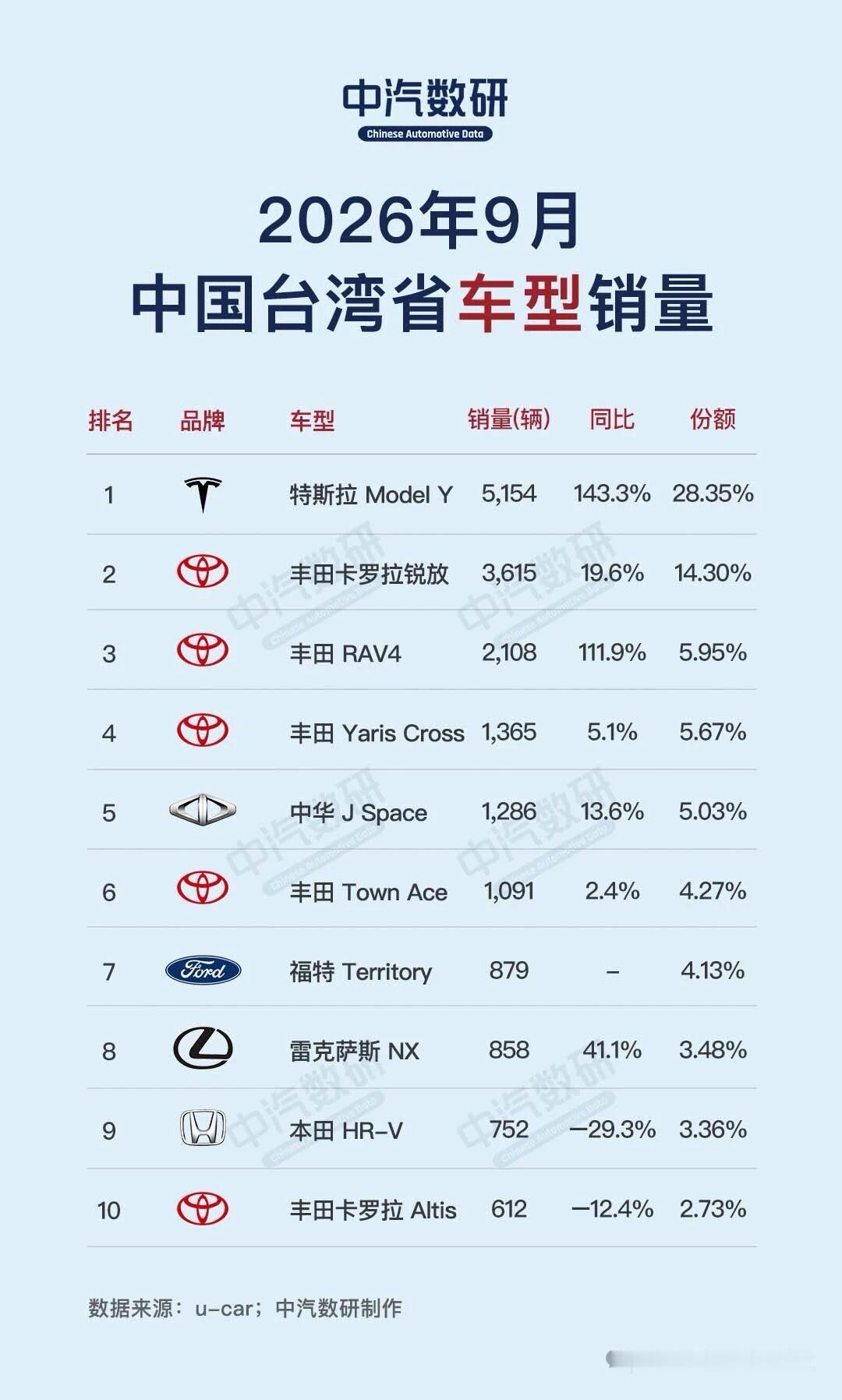 来看看中国台湾省的朋友喜欢买什么车？特斯拉ModelY5154辆卡罗拉
