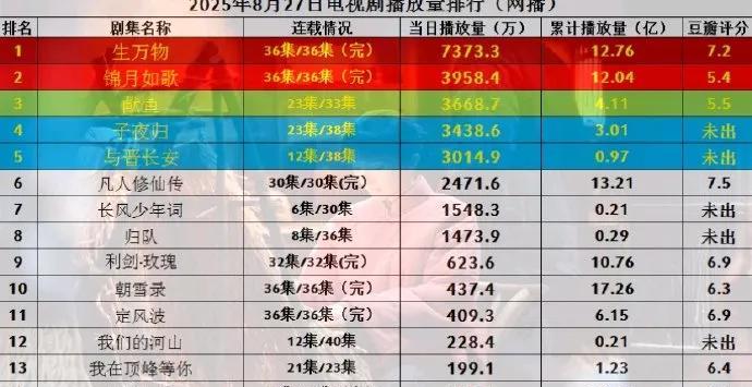 250827电视剧播放量榜出炉！《生万物》7373.3万夺冠《锦月如歌》395