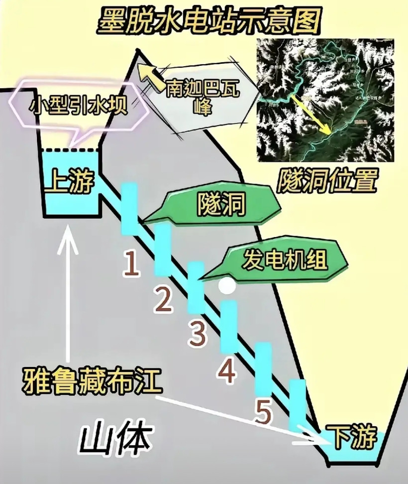 这条隧道的意义远非仅仅引水发电，与它平行的是一条快速大道。从示意图看隧道很陡，实