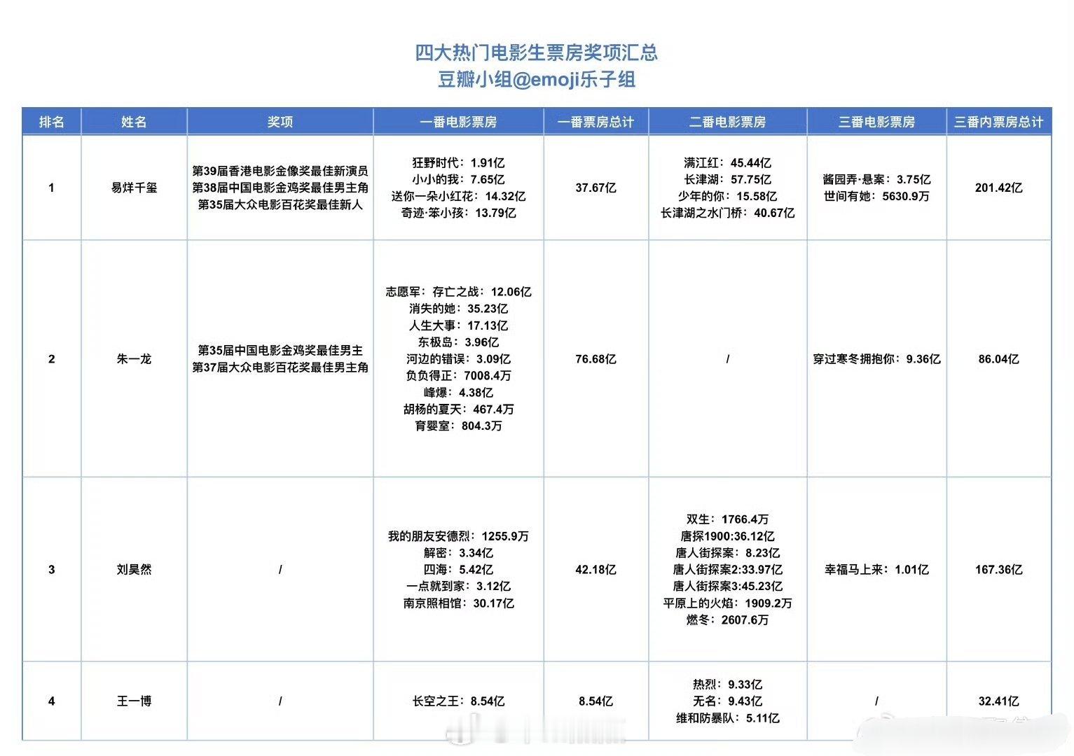 易烊千玺、朱一龙、刘昊然、王一博四大热门电影生票房奖项对比