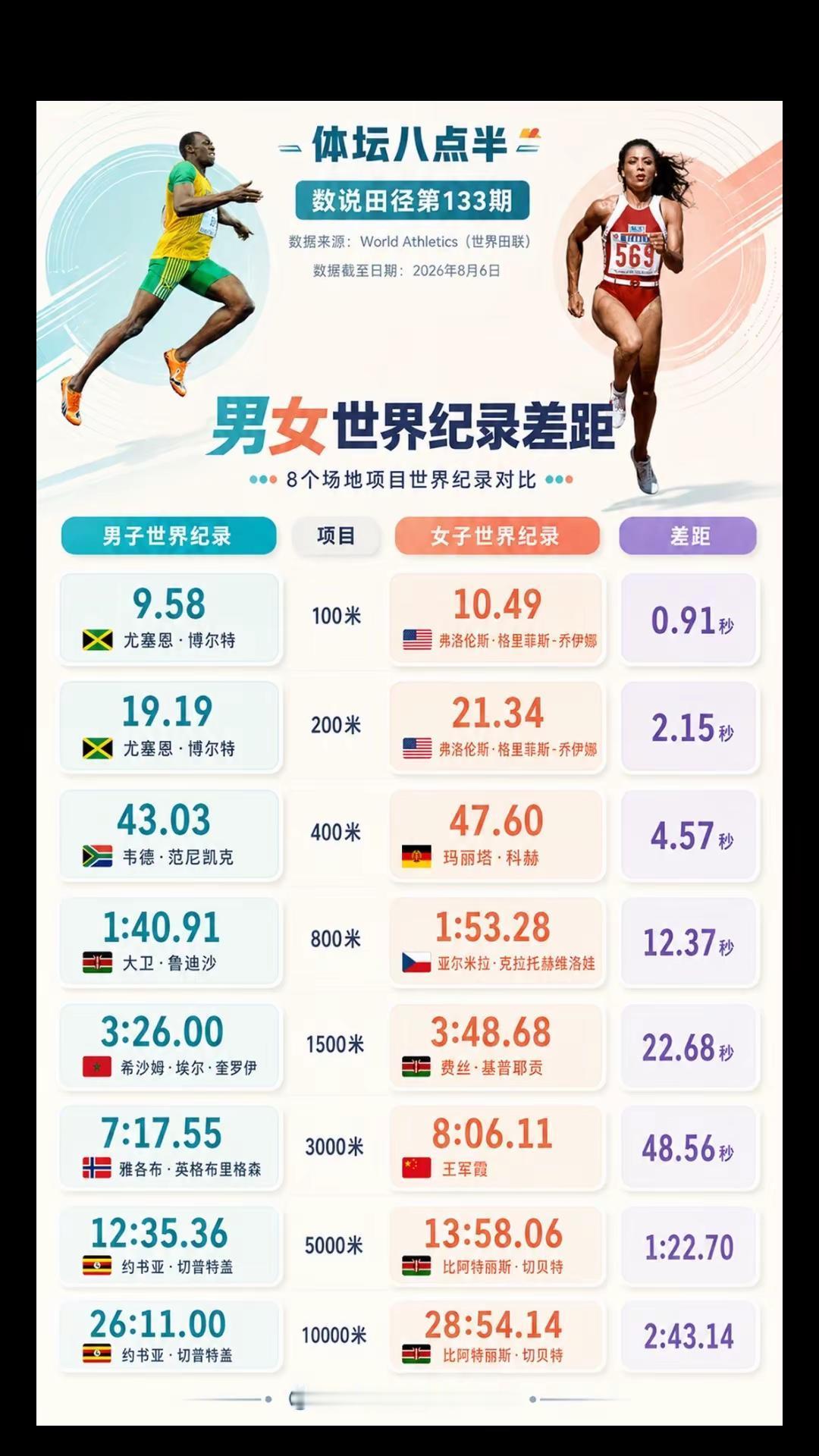 男女主要田径项目世界纪录大对比！-博尔特范尼凯克世界纪录运动员