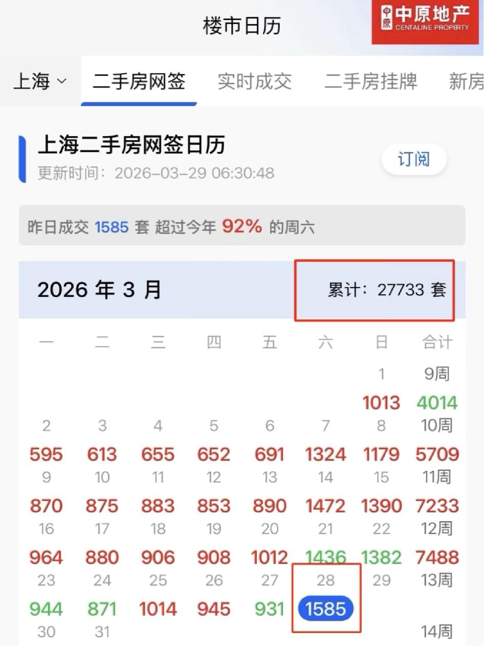上海二手房市场太火爆了！3月28日单日网签1585套，创近5年新高。整个3月，周