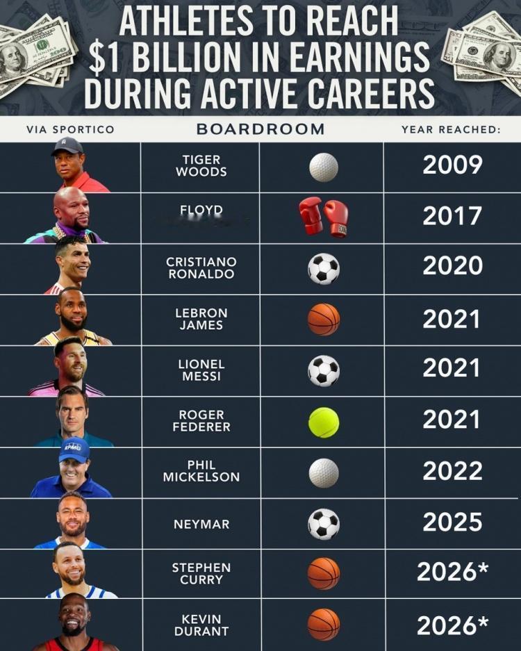 在役时，身家超10亿美元的运动员：1、老虎伍兹——高尔夫（2009年突破10