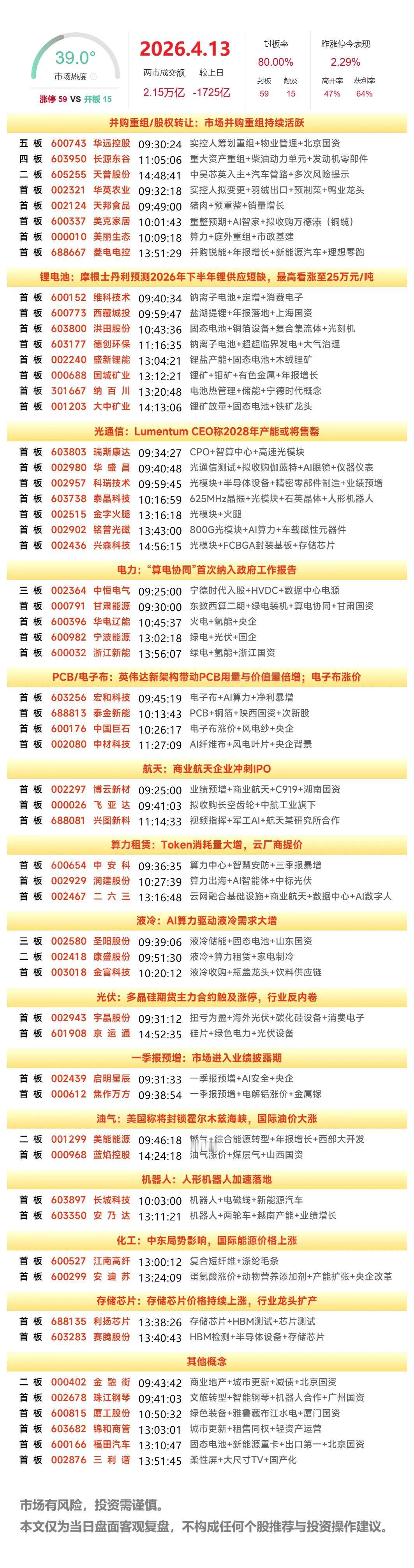 4月13日复盘：圣阳股份、康盛股份、华电辽能、中安科、启明星辰隔日走势的一些看法