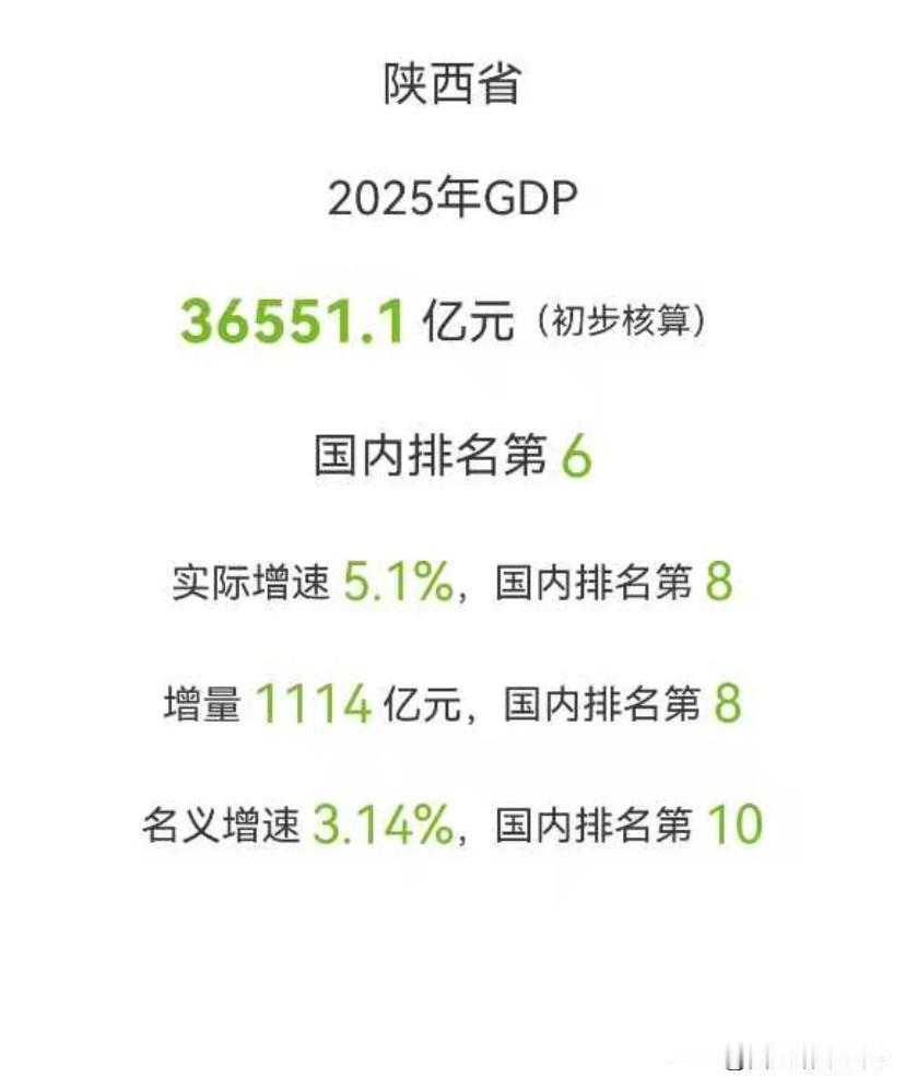 5.1%增速跑赢全国！陕西2025年GDP达36551.1亿元2025年陕西