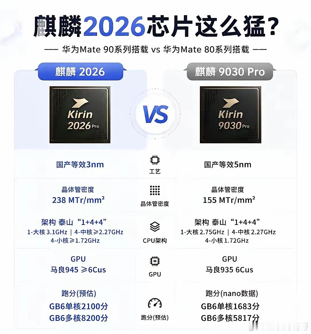 性能炸裂！华为麒麟2026芯片要来了，性能相比上一代麒麟9030Pro将实现跨