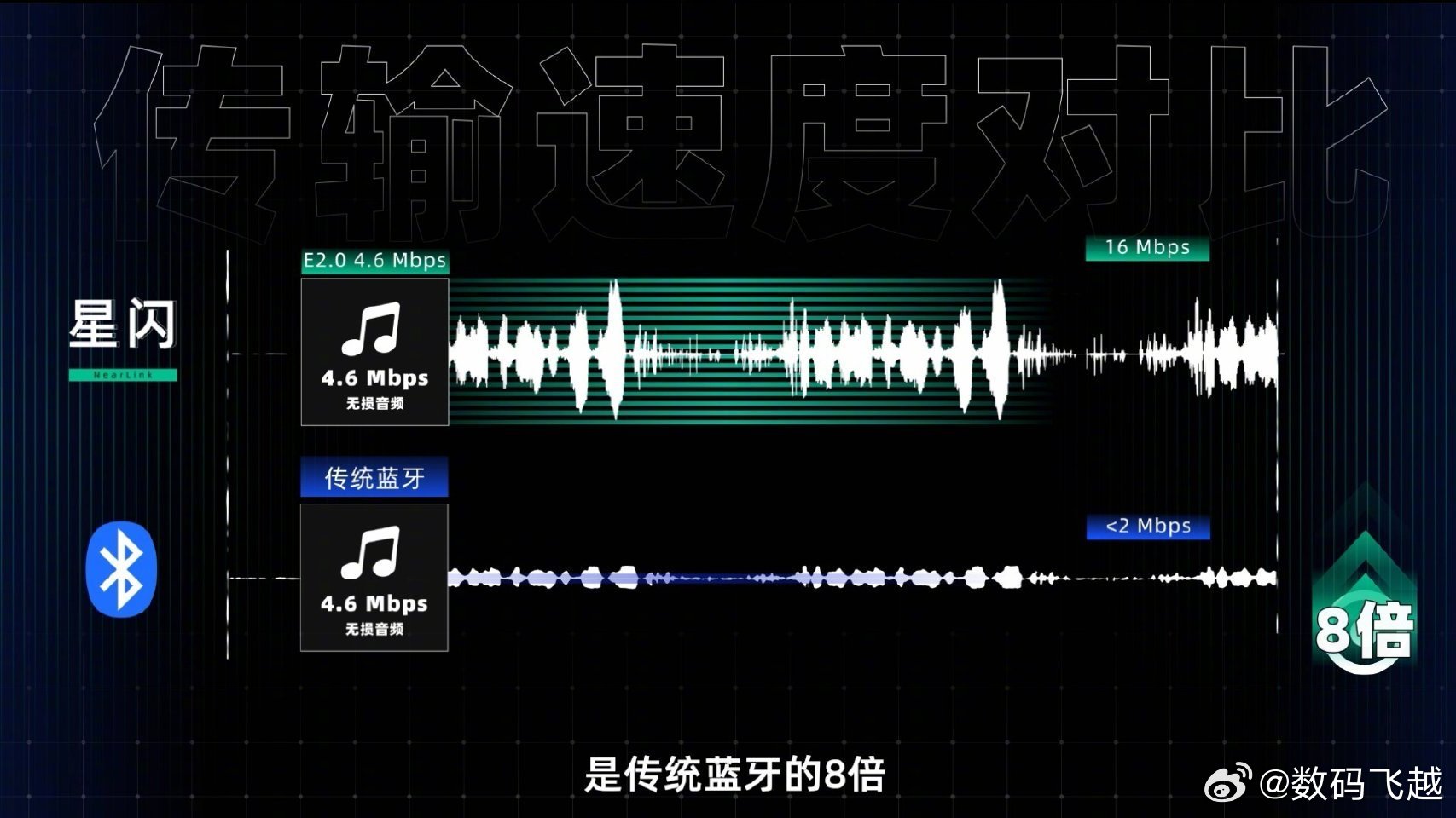 原来我们被蓝牙耳机骗了这么多年原来这些年听的歌都很一般呀，星闪真的很有东西，已经