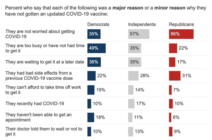 不接种另一剂的原因：31%的共和党人和22%的民主党人因为之前COVID疫苗的不
