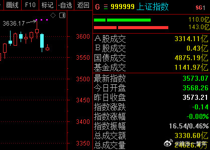 A股指数今天有些乏力，较昨日同期缩量超1400亿元，就问能硬气点么