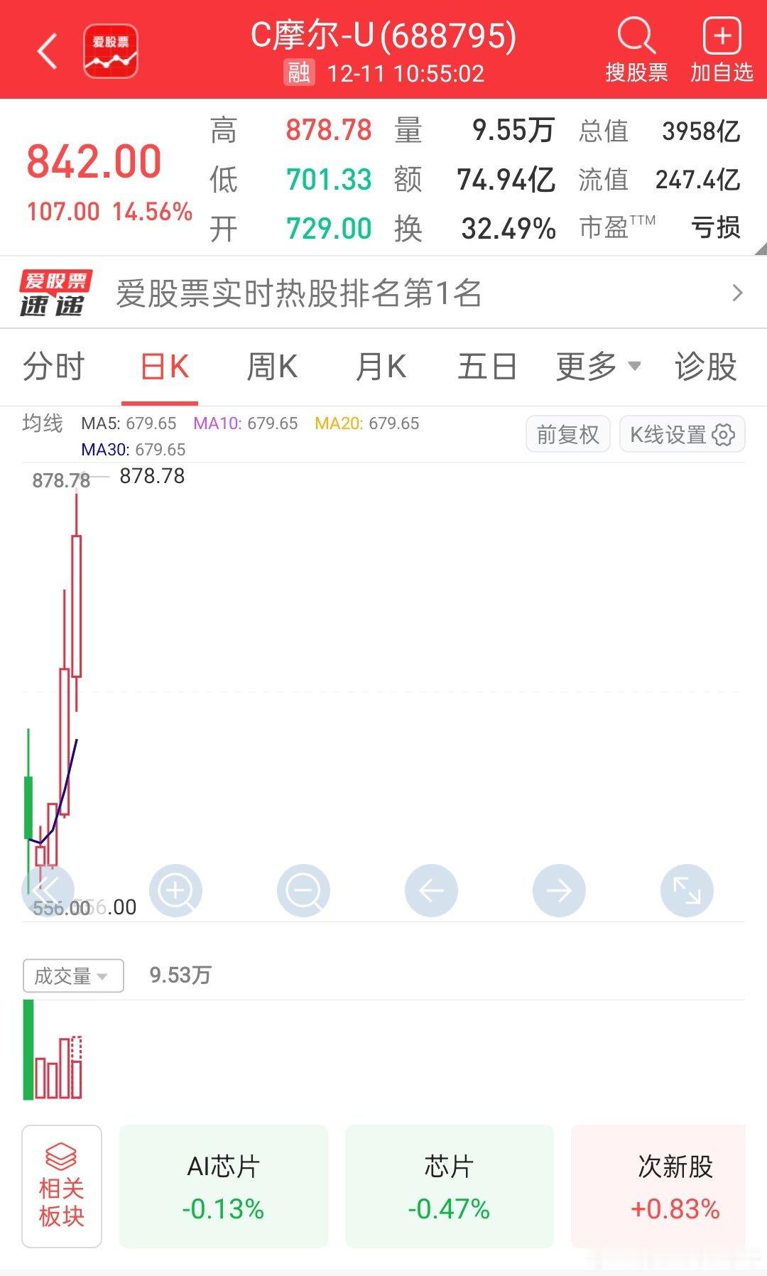 摩尔线程总市值突破4000亿！这是被量化和游资拉起来的，合理估值在1000亿以下
