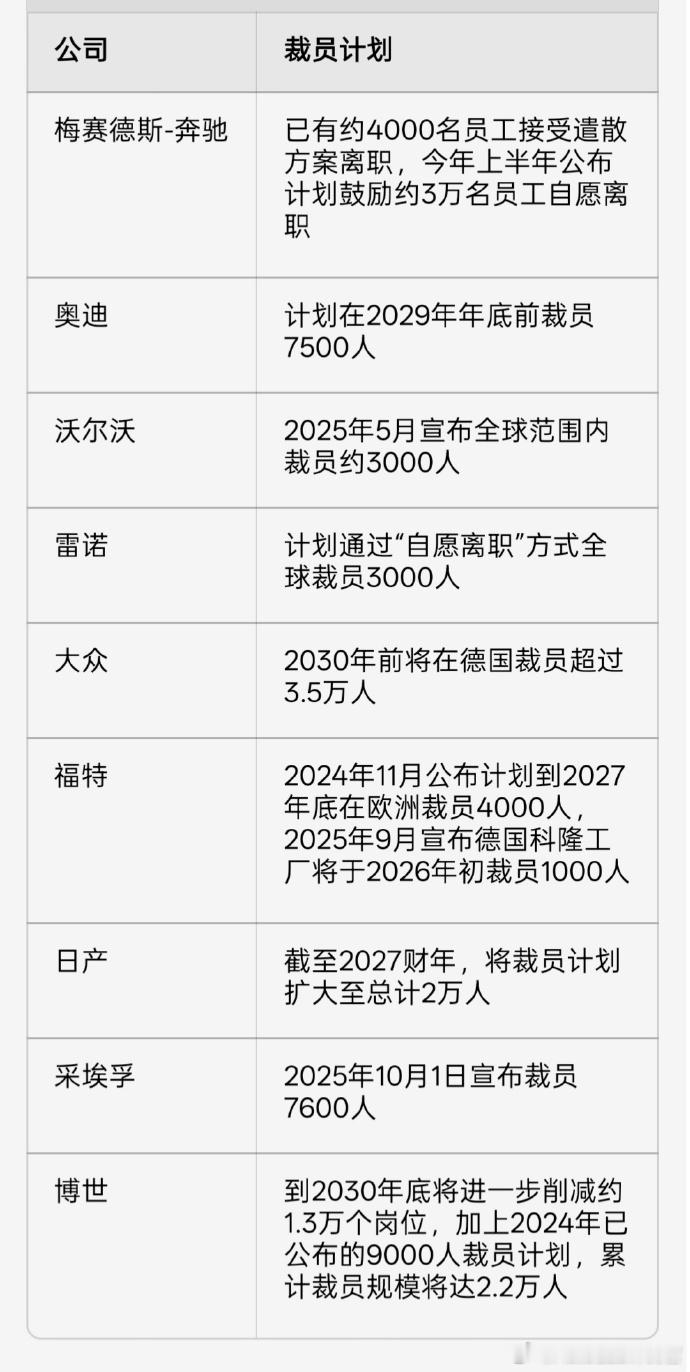 传统车企和供应链都在大规模裁员了，然而国内新势力依旧在招兵买马[笑着哭]全球超
