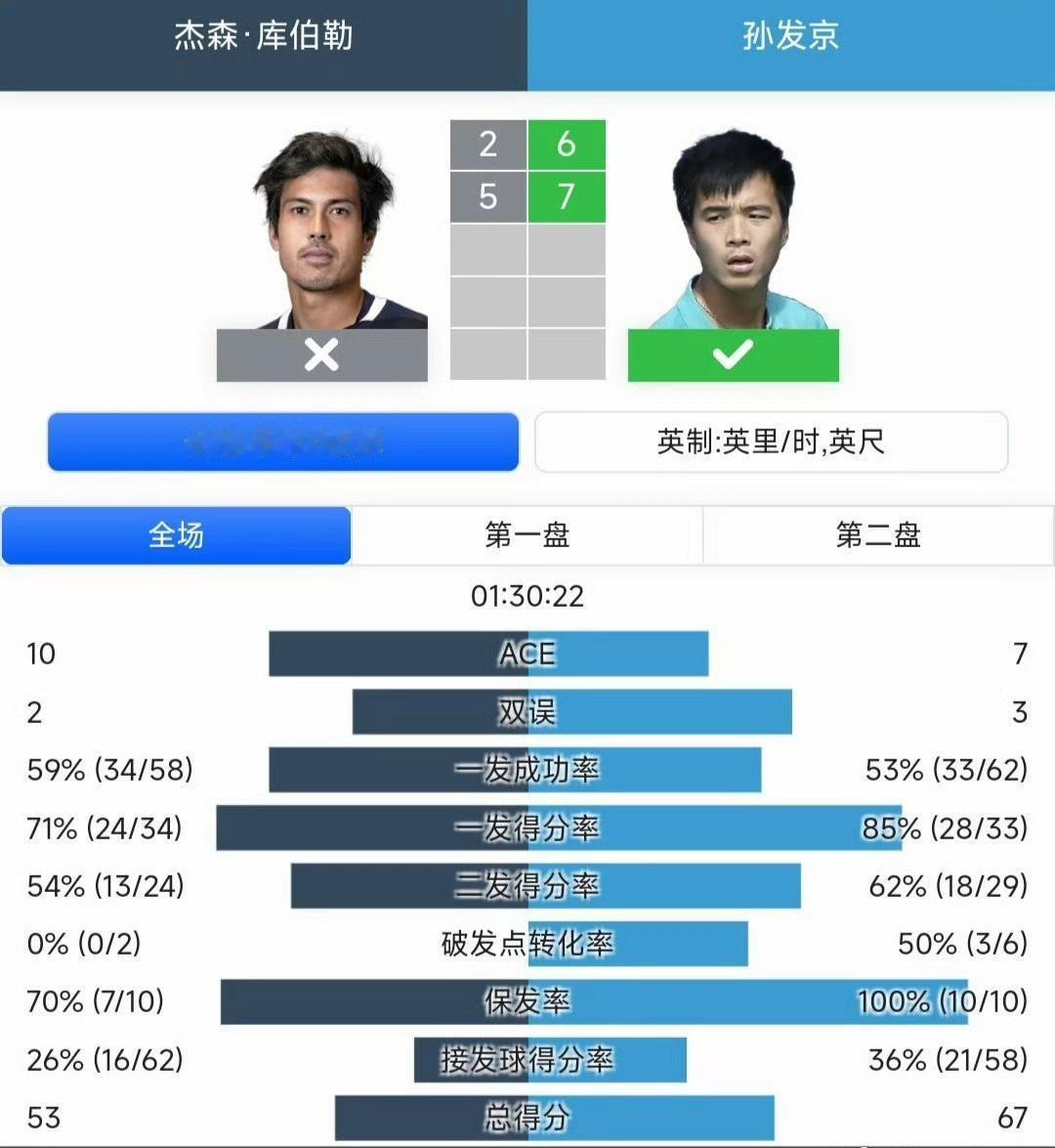 铁树开花，不容易啊！在自己的主场终于收获胜利。1、ATP挑战赛深圳CH75男单