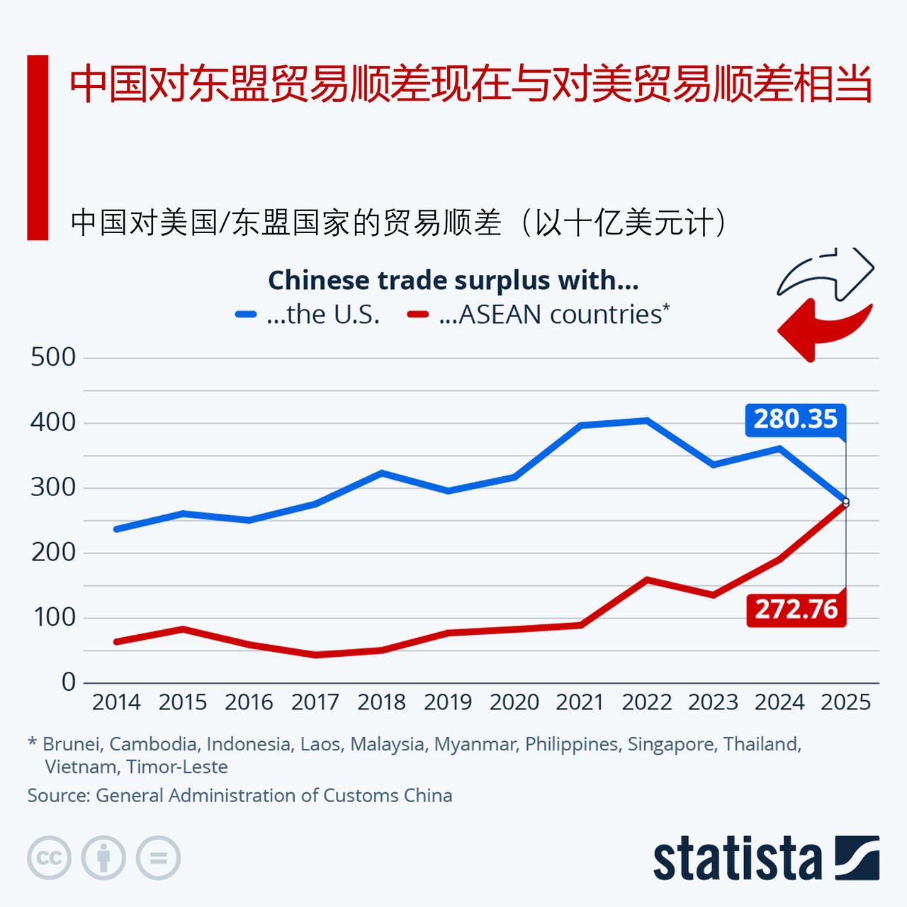 中国对东盟贸易顺差如今与对美贸易顺差持平为什么扩大出口，中国继续在海外寻找新