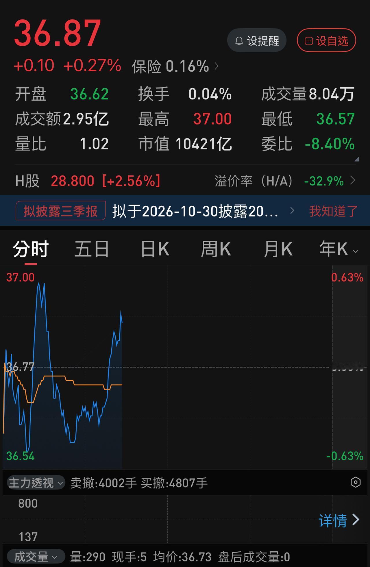 市场到底有多“虚弱”，从中国人寿这几个交易日的走势可见一斑。最近这几个交易日，