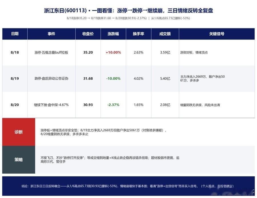 浙江东日(600113)，又一只活生生的"涨停接跌停"教学样本，而且还没完——把