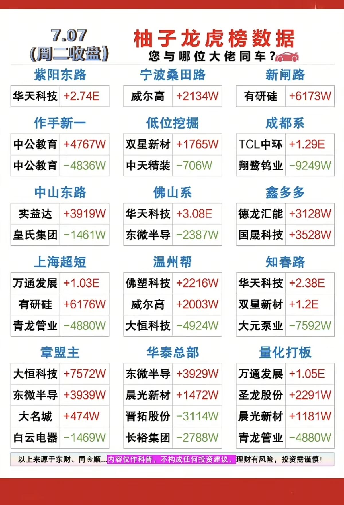 7.07周二看看游资大佬们都买了啥？！游资大佬抢筹龙虎榜！拉萨天团