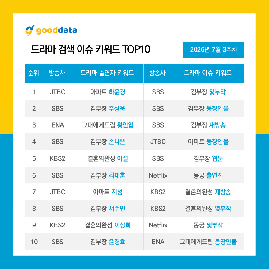 GOODDATA公布2026年7月第3周TV-OTT搜索榜TOP10、TV-OT