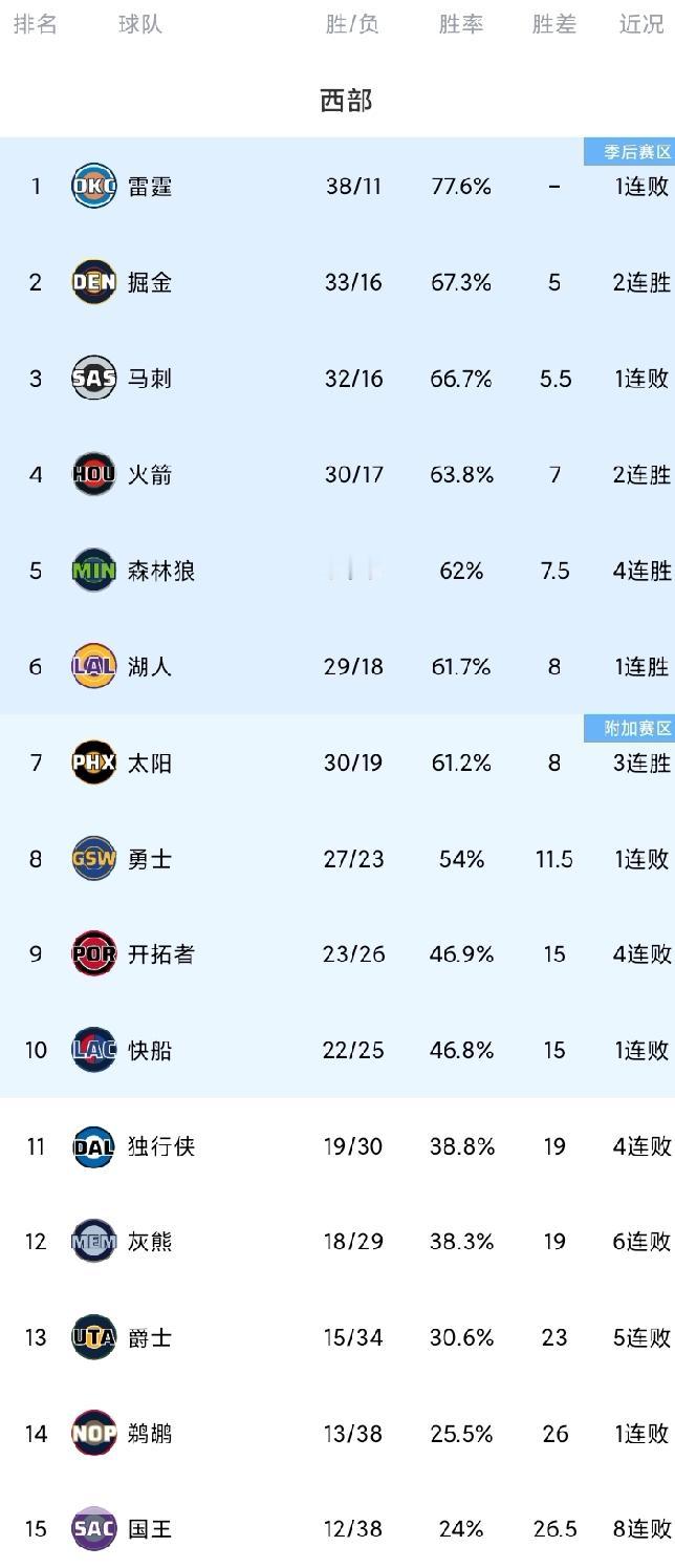 随着火箭2连胜；森林狼反超湖人；马刺输球，掘金躺升，西部最新排名！火箭主场迎战