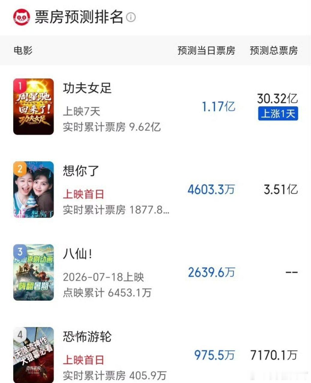 猫眼预测章若楠新片《想你了》3.5亿，95花扛票房第一人