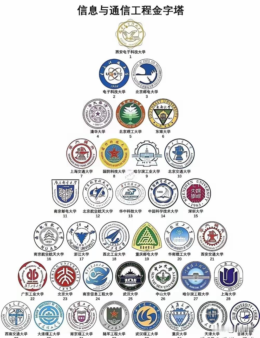 信息与通信工程金字塔高校，没想到金字塔最顶端的不是清华北大不是电子科大北邮而是西