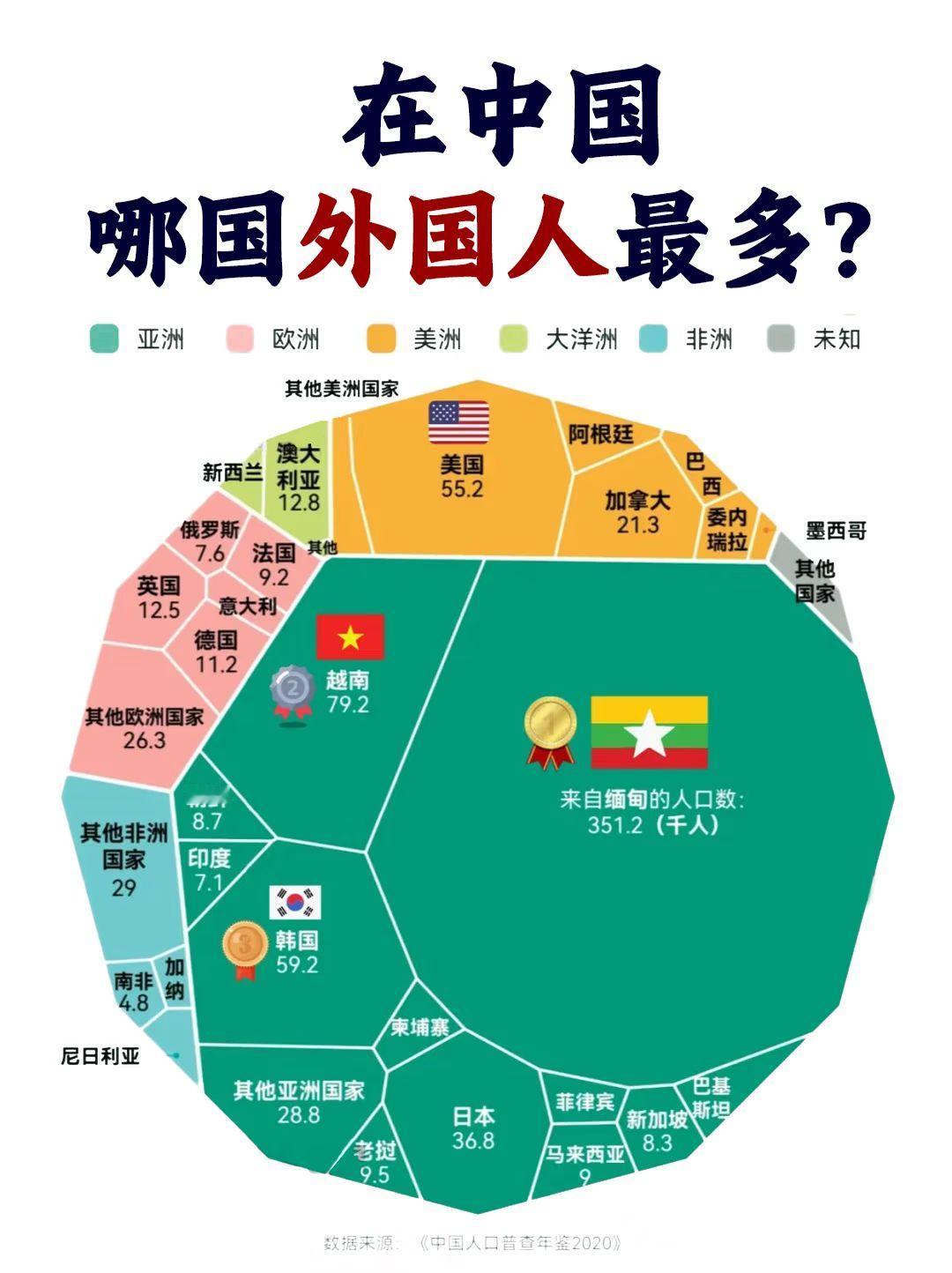 这个真是令人没想到啊！在我们国家的外国人里面，没想到缅甸来的人最多，有35万，