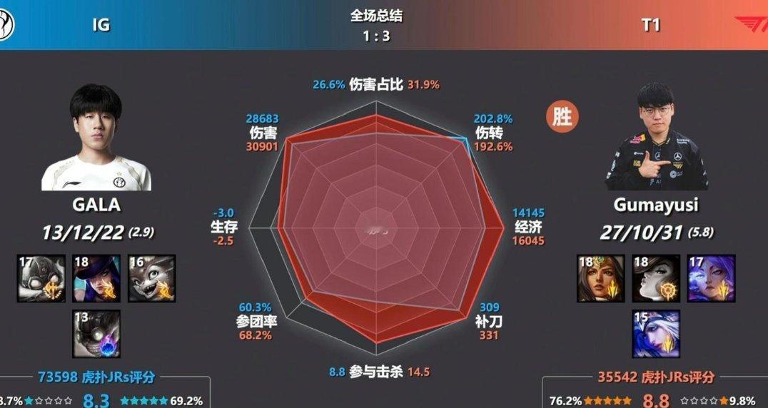 Gumayusi无法接受输给GEN大鸡蛋也挺传奇的，每年赛季中旬都快被T1踢了，
