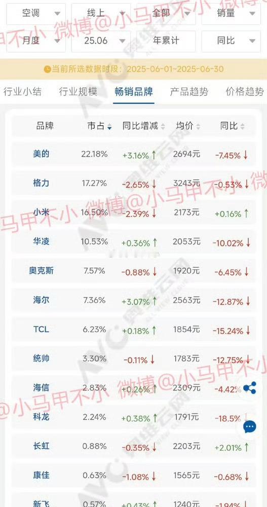 曝小米空调Q2线上销量紧追格力原来第一名是美的啊，闷声发财，哪天小米追上去了有人