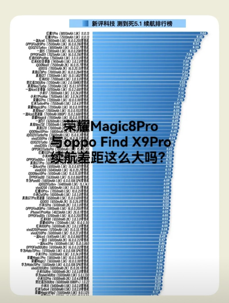这两旗舰手机续航差距这么大吗？在新评科技续航排行榜里这7200mAh电池的荣耀