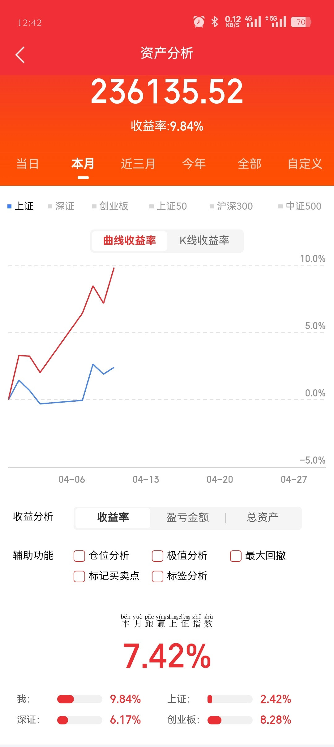 有个网友说，炒股比上班强。50万资金，有时候做T做波段，一天赚几千几万，也亏过几