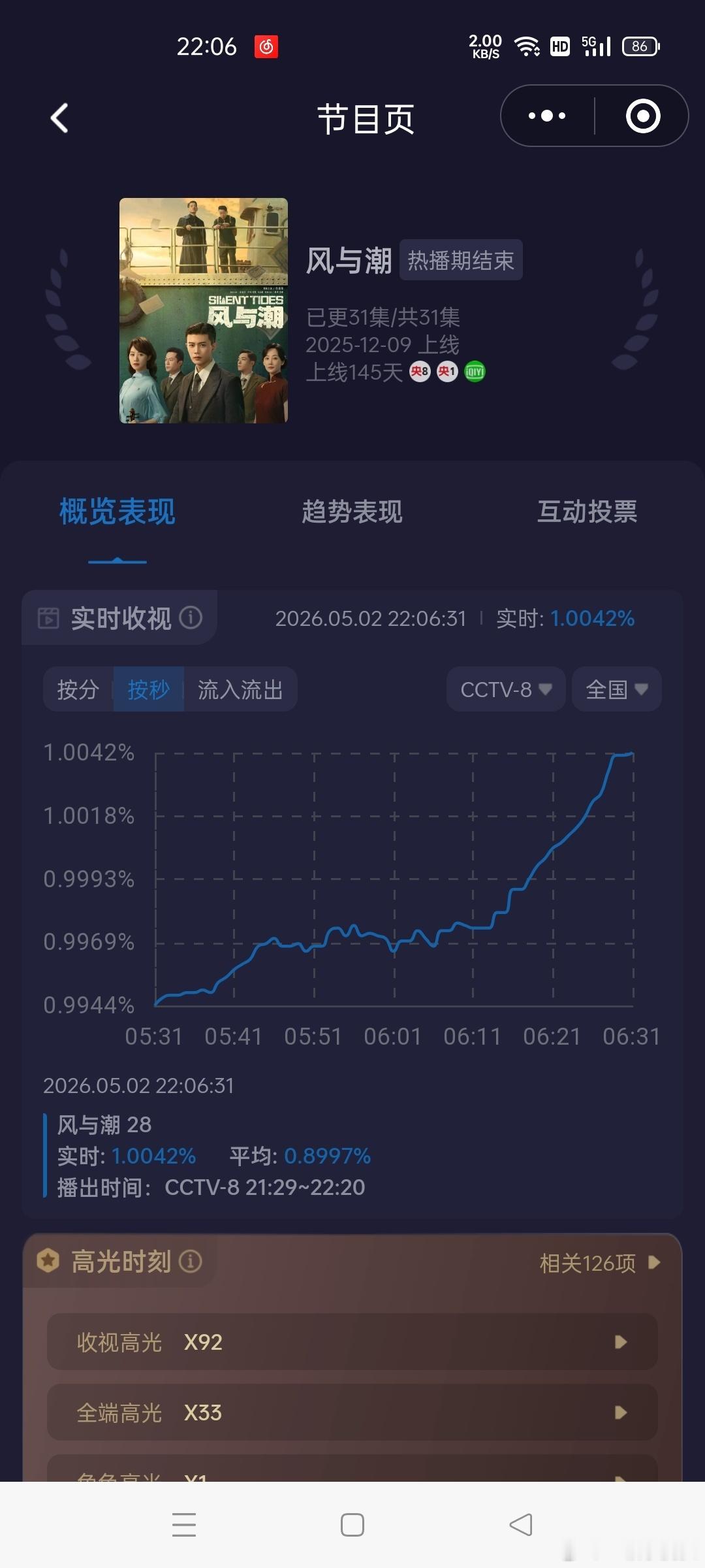 任嘉伦风与潮接档央八黄金档时收视率仅为0.84现在已拉升至破1👏