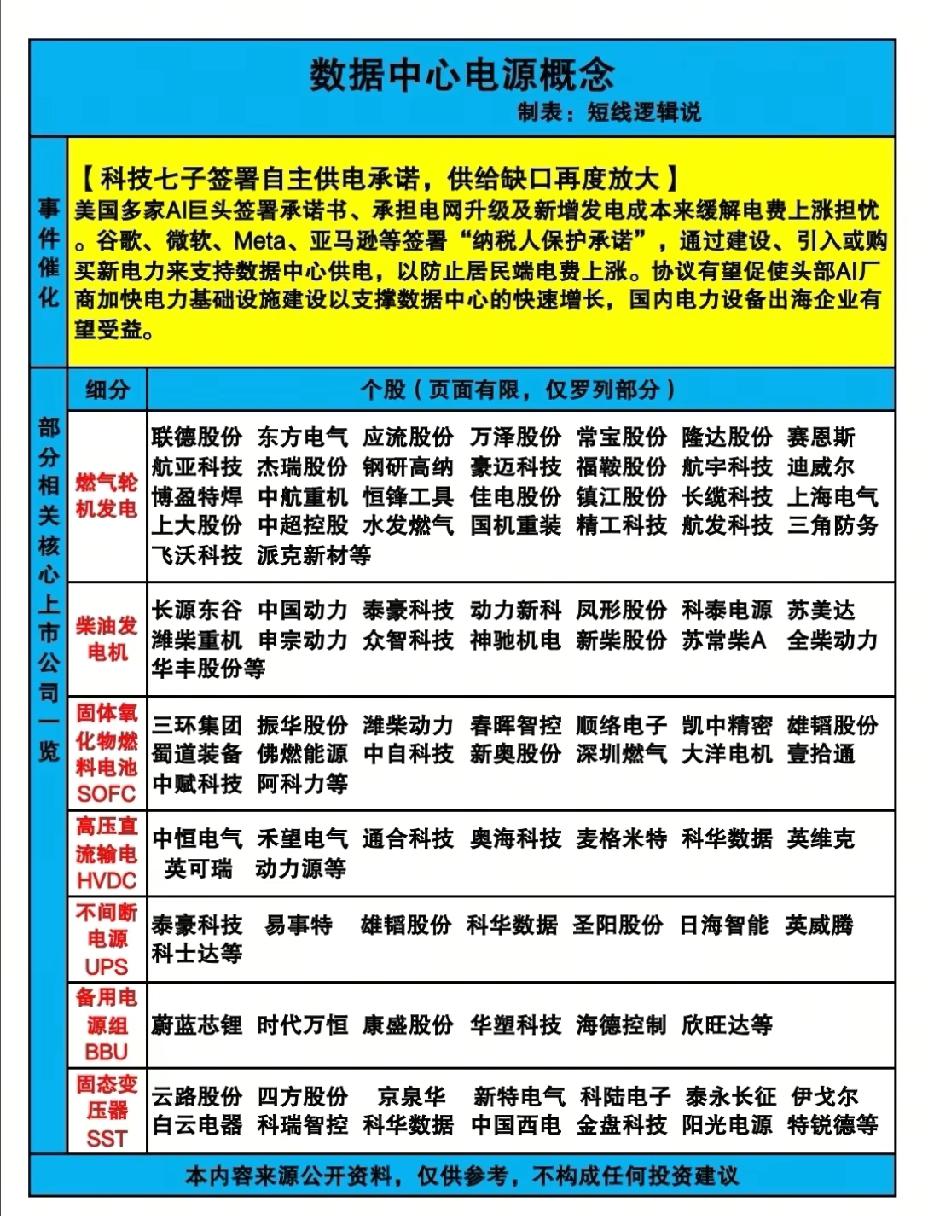 下周，A股这个板块值得重点关注：数据中心电源概念：AI算力驱动下的电力基建机遇！