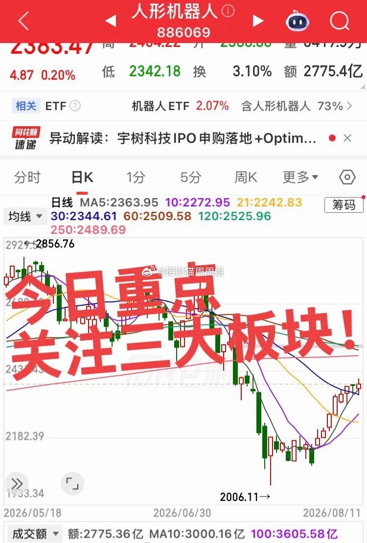 今日重点关注三大板块！第一个板块，机器人产业链，宇树上市市场情绪比较乐观，个股走