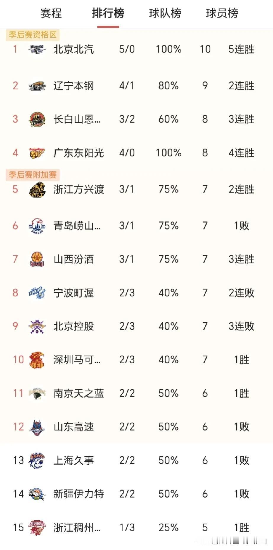 看了目前的CBA排名后能总结出4个事实。1、北汽队虽然排名第一，但是赢得这五个