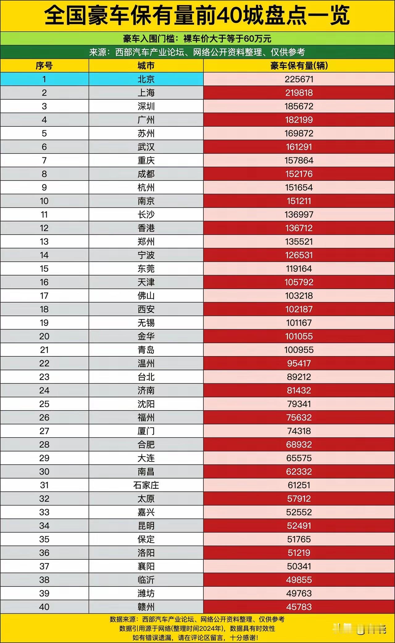 裸车价格大于60万人民币的豪车保有量排名：沈阳位于全国第25位，在东北遥遥领先