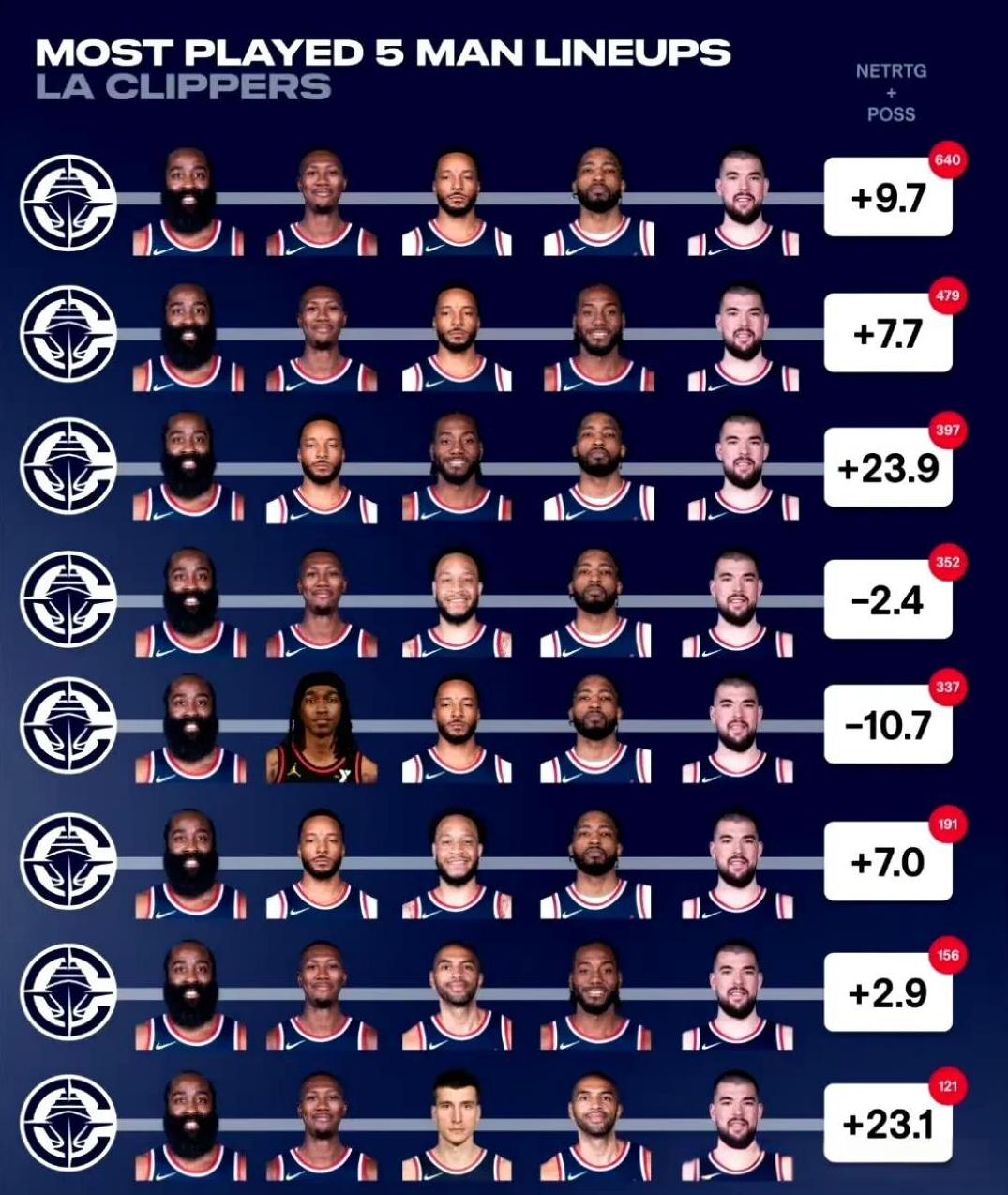 ESPN对保罗加盟快船评级：A当全员健康时，快船队有11名球员场均上场时间至少