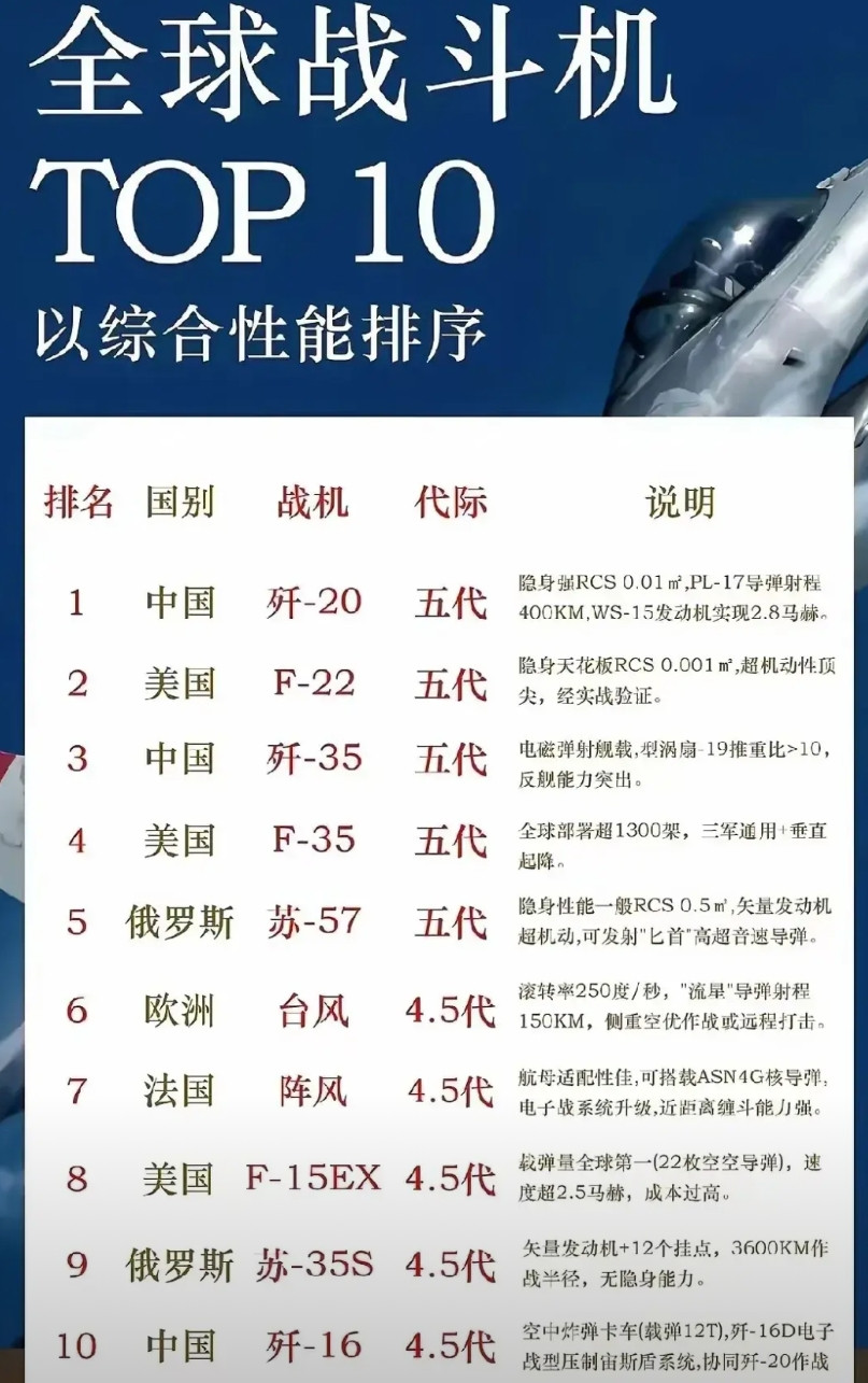 尽管将歼20排在第一，但我仍对个排位是否实事求是存在责疑！首先，歼20挤掉F2