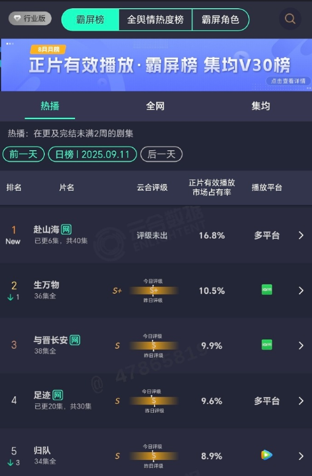 《赴山海》播出成绩确实不得了