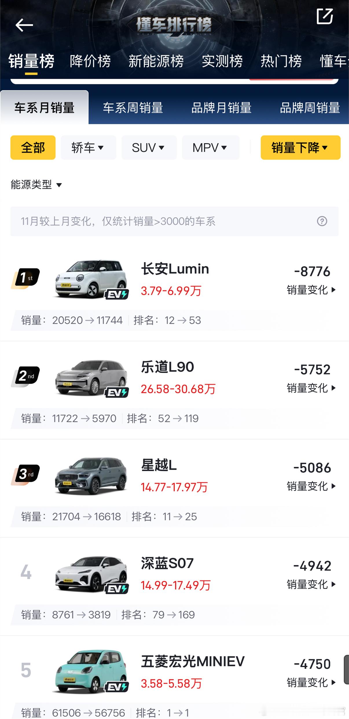 这个销量下降榜真是越看越有意思以排名第1的长安糯玉米为例，这台车上个月销量下降了