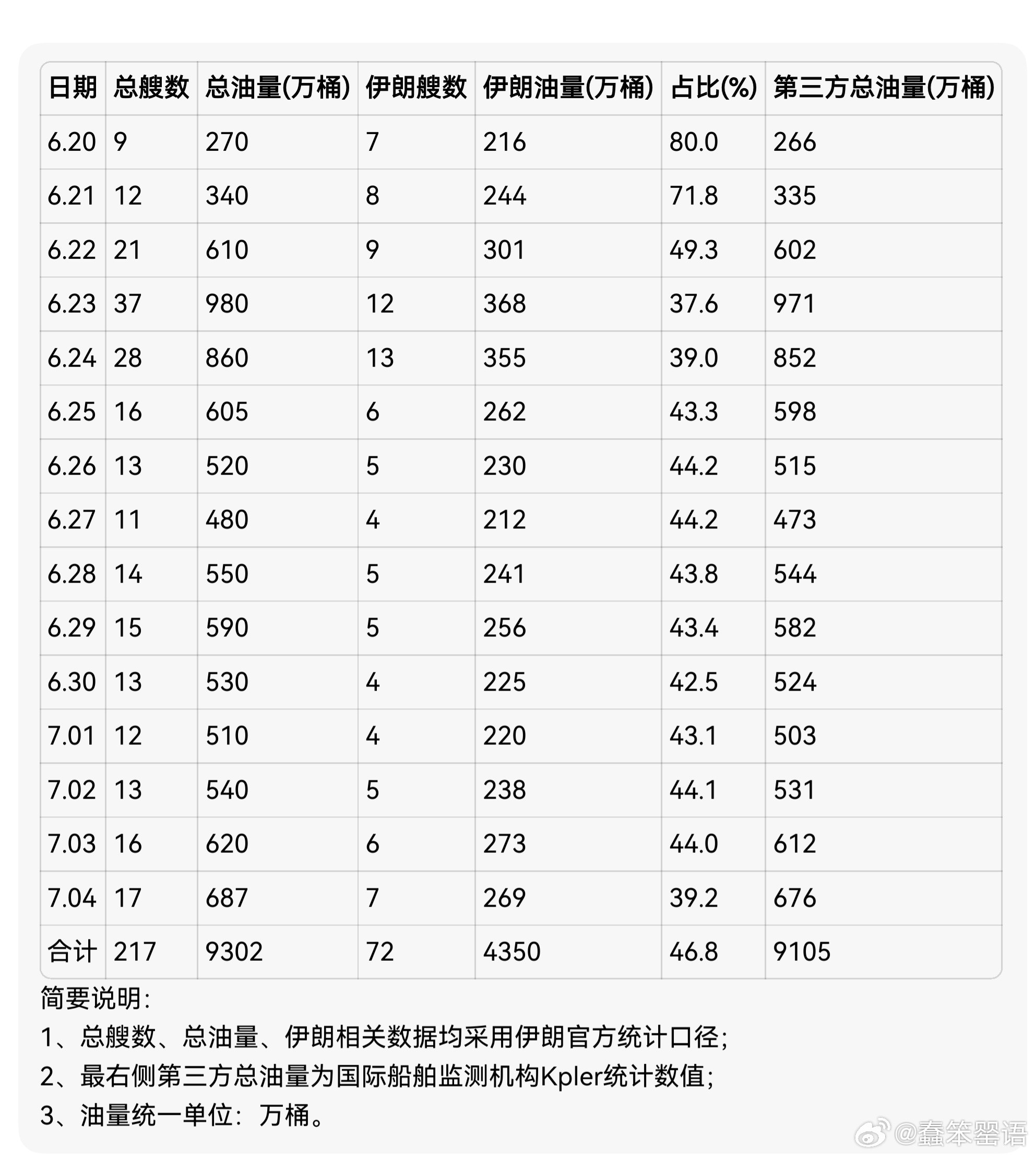 霍尔木兹海峡原油出来的数量与比例，算法大于看法。近15天霍尔木兹海峡油轮出来之数